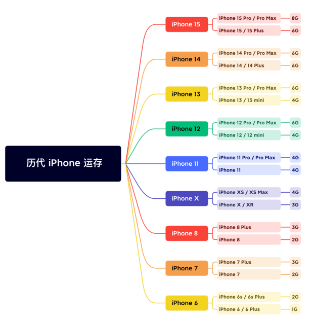 开平苹果维修网点分享苹果历代iPhone运存汇总 