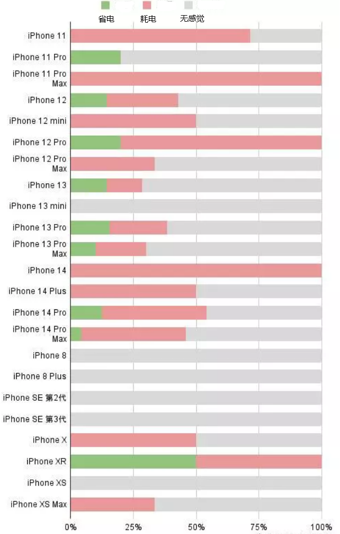 开平苹果手机维修分享iOS16.2太耗电怎么办？iOS16.2续航不好可以降级吗？ 