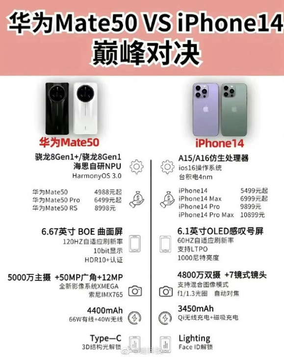 开平苹果14维修分享iPhone14和华为mate50，应该怎么选 