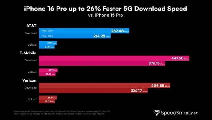 开平苹果手机维修分享iPhone 16 Pro 系列的 5G 速度 