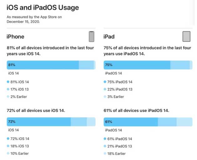 开平苹果手机维修分享有多少用户更新了 iOS 14 