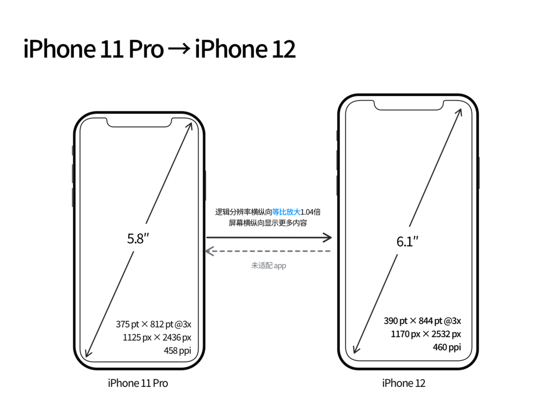 开平苹果手机维修分享iPhone 12 mini 和 iPhone 12 Pro 的尺寸变化会改变显示内容吗 